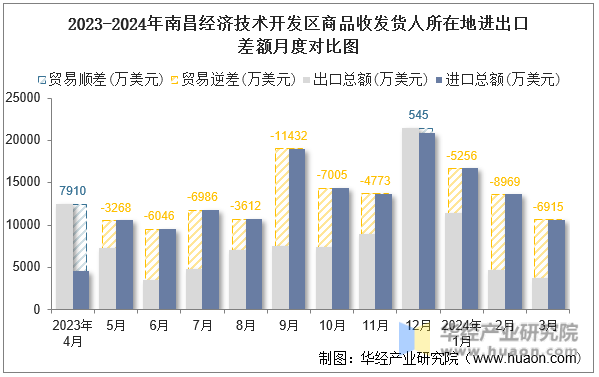 2023-2024年南昌经济技术开发区商品收发货人所在地进出口差额月度对比图