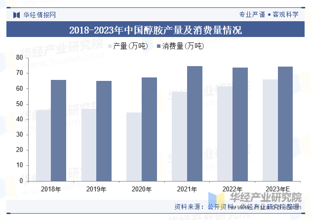 2018-2023年中国醇胺产量及消费量情况