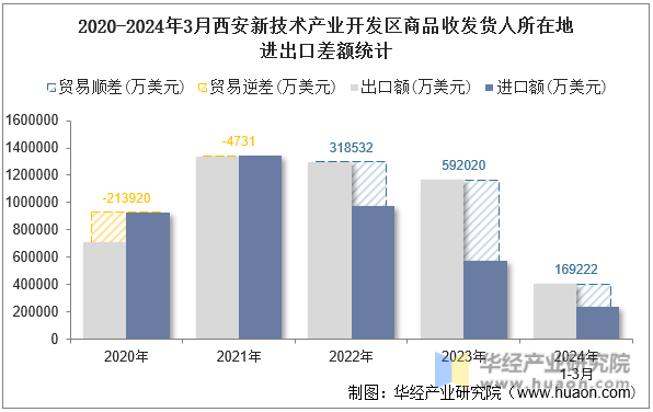 2020-2024年3月西安新技术产业开发区商品收发货人所在地进出口差额统计