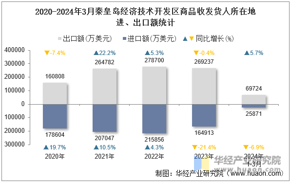 2020-2024年3月秦皇岛经济技术开发区商品收发货人所在地进、出口额统计