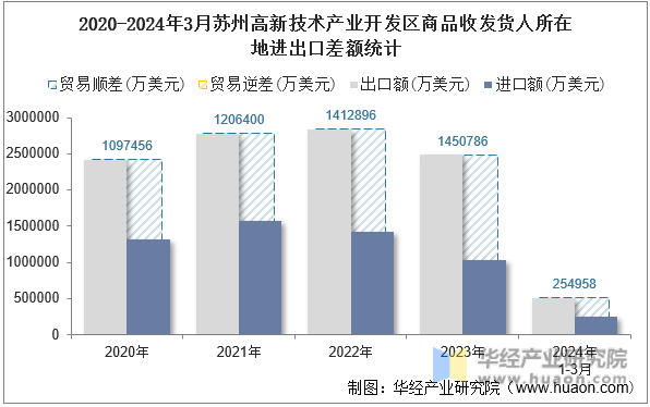 2020-2024年3月苏州高新技术产业开发区商品收发货人所在地进出口差额统计