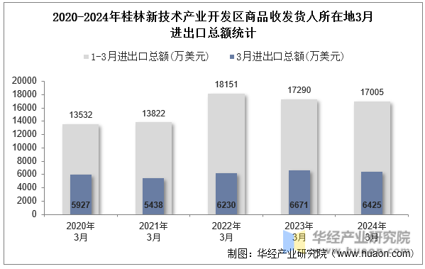 2020-2024年桂林新技术产业开发区商品收发货人所在地3月进出口总额统计