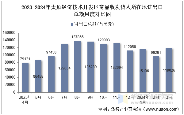 2023-2024年太原经济技术开发区商品收发货人所在地进出口总额月度对比图