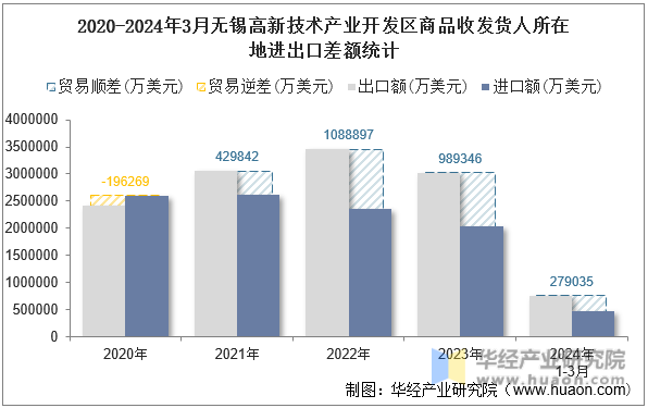 2020-2024年3月无锡高新技术产业开发区商品收发货人所在地进出口差额统计