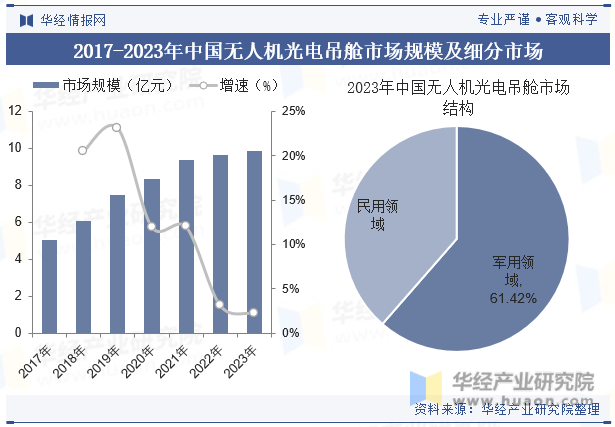 2017-2023年中国无人机光电吊舱市场规模及细分市场