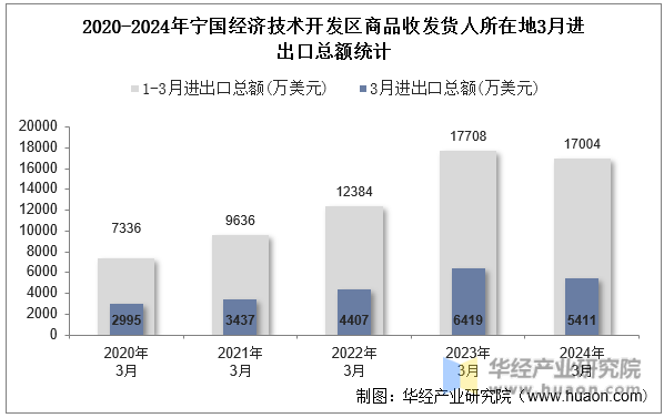 2020-2024年宁国经济技术开发区商品收发货人所在地3月进出口总额统计