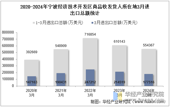 2020-2024年宁波经济技术开发区商品收发货人所在地3月进出口总额统计