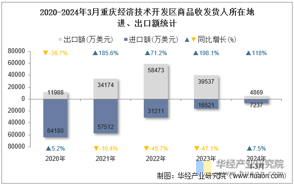 2020-2024年3月重庆经济技术开发区商品收发货人所在地进、出口额统计