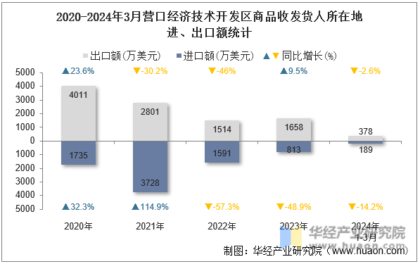 2020-2024年3月营口经济技术开发区商品收发货人所在地进、出口额统计