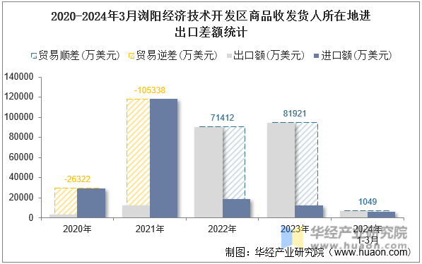 2020-2024年3月浏阳经济技术开发区商品收发货人所在地进出口差额统计