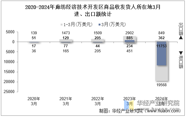 2020-2024年廊坊经济技术开发区商品收发货人所在地3月进、出口额统计