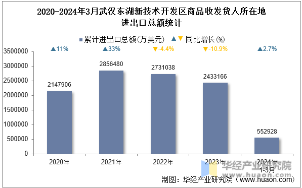 2020-2024年3月武汉东湖新技术开发区商品收发货人所在地进出口总额统计