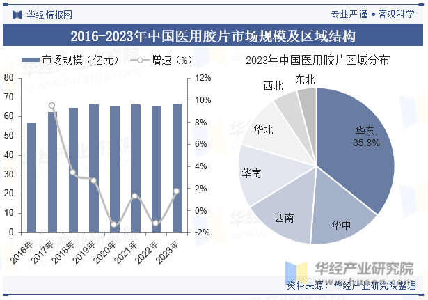 2016-2023年中国医用胶片市场规模及区域结构