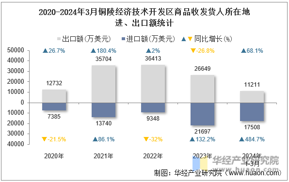 2020-2024年3月铜陵经济技术开发区商品收发货人所在地进、出口额统计