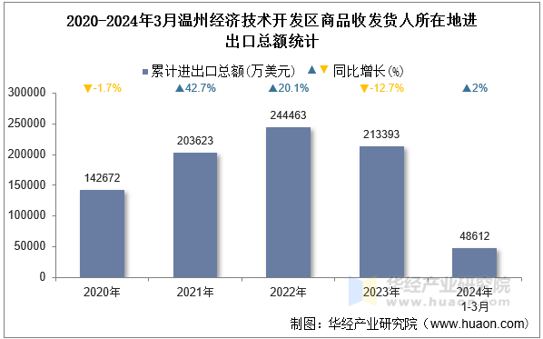 2020-2024年3月温州经济技术开发区商品收发货人所在地进出口总额统计