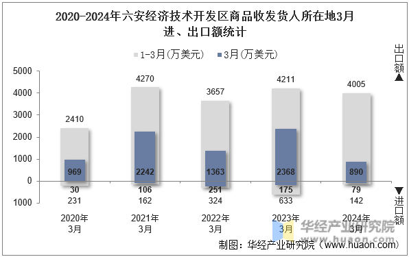 2020-2024年六安经济技术开发区商品收发货人所在地3月进、出口额统计