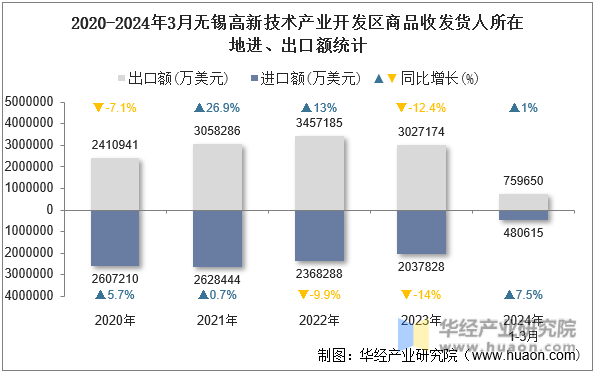 2020-2024年3月无锡高新技术产业开发区商品收发货人所在地进、出口额统计