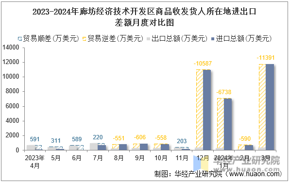 2023-2024年廊坊经济技术开发区商品收发货人所在地进出口差额月度对比图