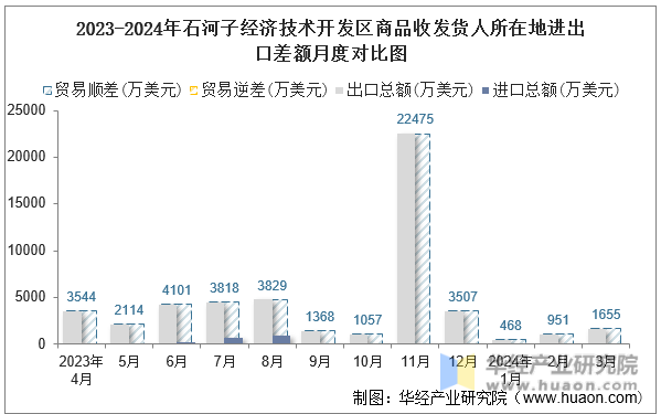 2023-2024年石河子经济技术开发区商品收发货人所在地进出口差额月度对比图