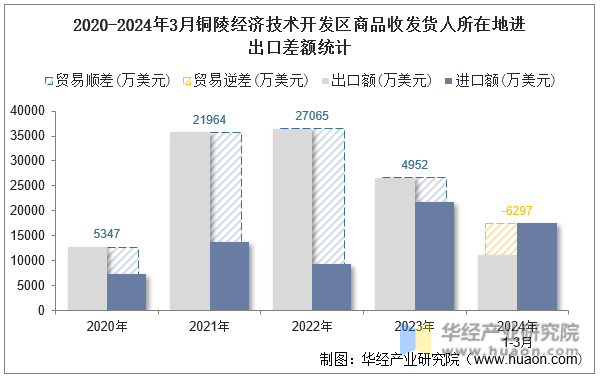 2020-2024年3月铜陵经济技术开发区商品收发货人所在地进出口差额统计