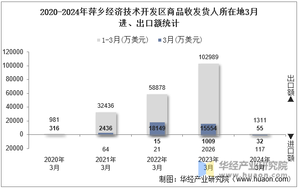 2020-2024年萍乡经济技术开发区商品收发货人所在地3月进、出口额统计