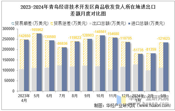 2023-2024年青岛经济技术开发区商品收发货人所在地进出口差额月度对比图