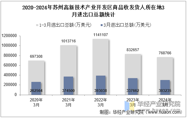 2020-2024年苏州高新技术产业开发区商品收发货人所在地3月进出口总额统计