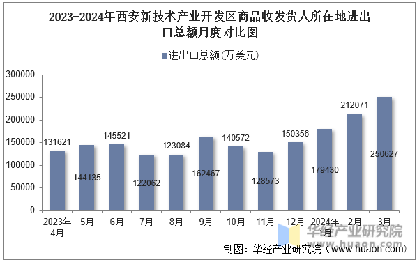 2023-2024年西安新技术产业开发区商品收发货人所在地进出口总额月度对比图