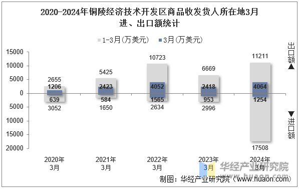 2020-2024年铜陵经济技术开发区商品收发货人所在地3月进、出口额统计