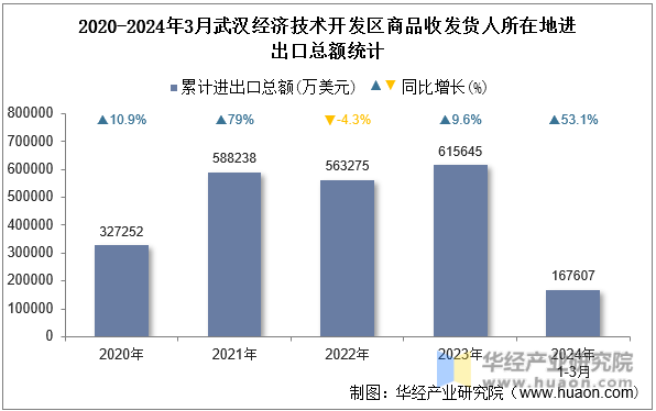2020-2024年3月武汉经济技术开发区商品收发货人所在地进出口总额统计