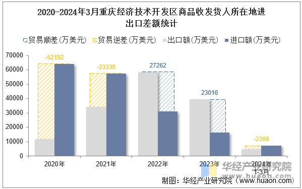 2020-2024年3月重庆经济技术开发区商品收发货人所在地进出口差额统计