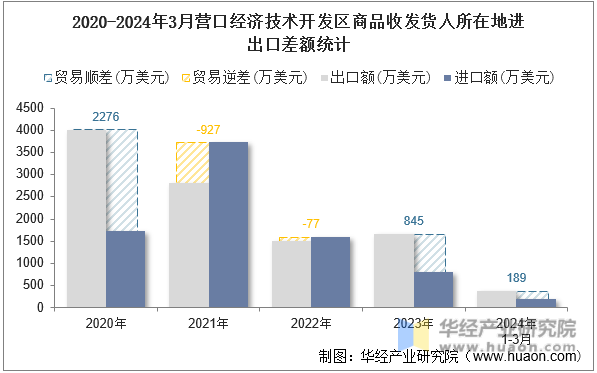 2020-2024年3月营口经济技术开发区商品收发货人所在地进出口差额统计