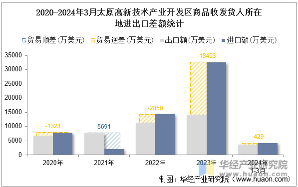 2020-2024年3月太原高新技术产业开发区商品收发货人所在地进出口差额统计