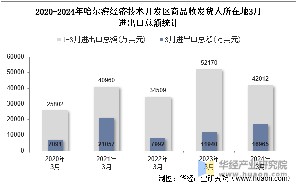 2020-2024年哈尔滨经济技术开发区商品收发货人所在地3月进出口总额统计