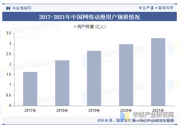2017-2021年中国网络动漫用户规模情况