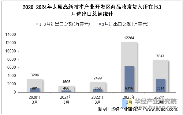2020-2024年太原高新技术产业开发区商品收发货人所在地3月进出口总额统计