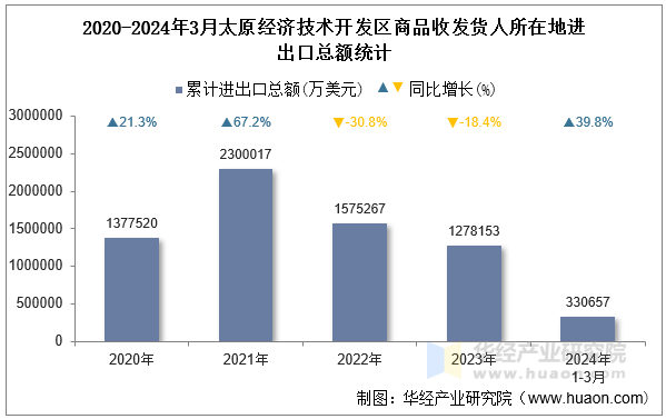 2020-2024年3月太原经济技术开发区商品收发货人所在地进出口总额统计