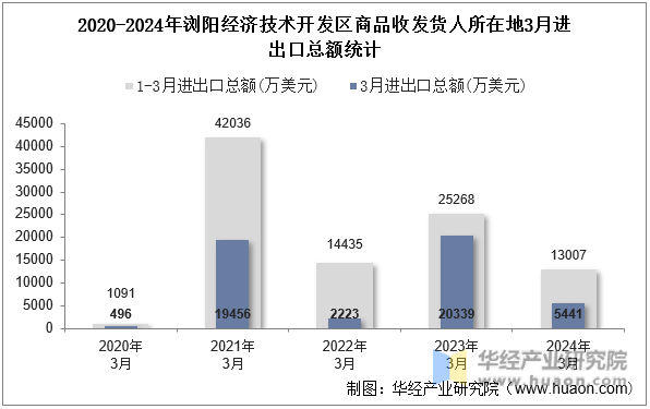 2020-2024年浏阳经济技术开发区商品收发货人所在地3月进出口总额统计