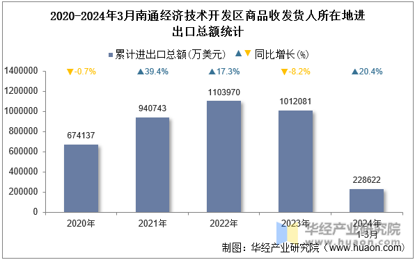 2020-2024年3月南通经济技术开发区商品收发货人所在地进出口总额统计