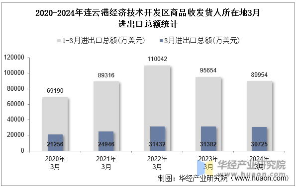 2020-2024年连云港经济技术开发区商品收发货人所在地3月进出口总额统计