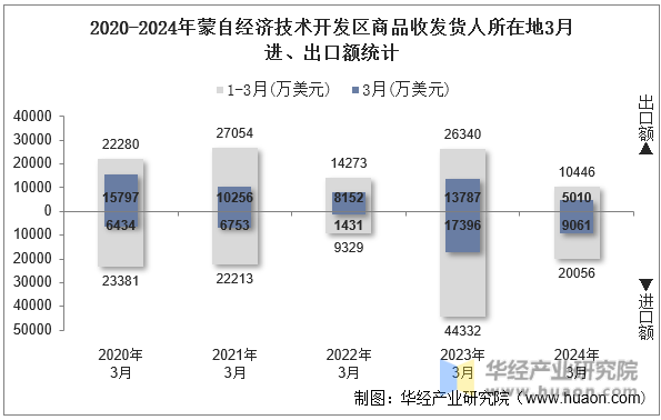 2020-2024年蒙自经济技术开发区商品收发货人所在地3月进、出口额统计