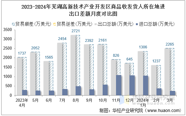2023-2024年芜湖高新技术产业开发区商品收发货人所在地进出口差额月度对比图