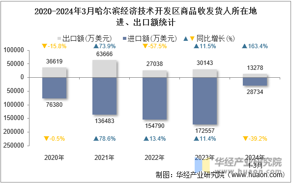 2020-2024年3月哈尔滨经济技术开发区商品收发货人所在地进、出口额统计