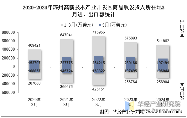 2020-2024年苏州高新技术产业开发区商品收发货人所在地3月进、出口额统计
