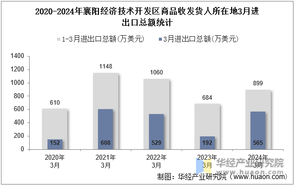 2020-2024年襄阳经济技术开发区商品收发货人所在地3月进出口总额统计