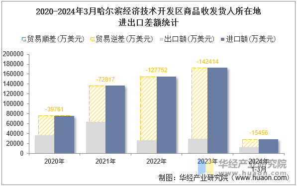 2020-2024年3月哈尔滨经济技术开发区商品收发货人所在地进出口差额统计
