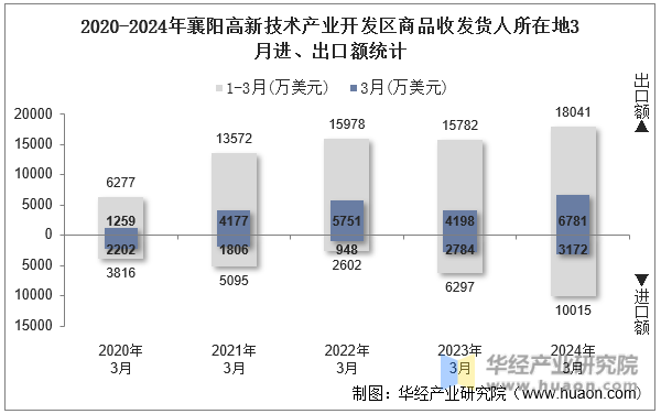 2020-2024年襄阳高新技术产业开发区商品收发货人所在地3月进、出口额统计