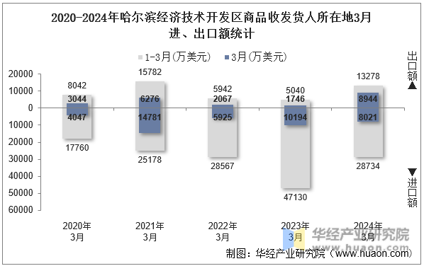 2020-2024年哈尔滨经济技术开发区商品收发货人所在地3月进、出口额统计