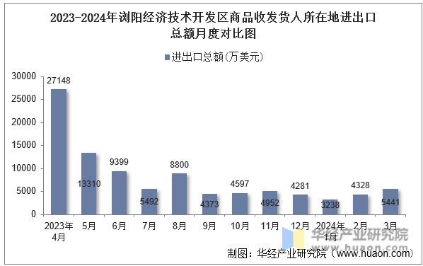 2023-2024年浏阳经济技术开发区商品收发货人所在地进出口总额月度对比图