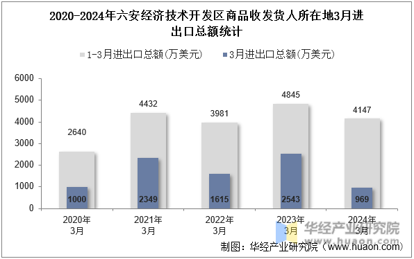 2020-2024年六安经济技术开发区商品收发货人所在地3月进出口总额统计